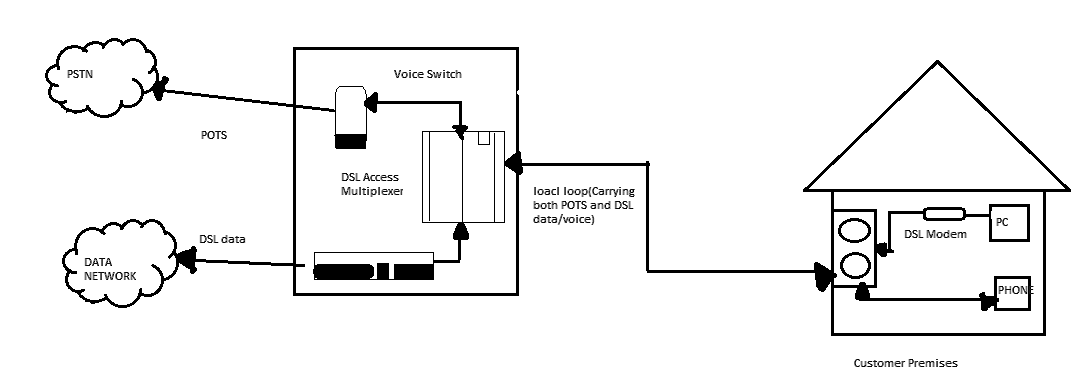 DSL network